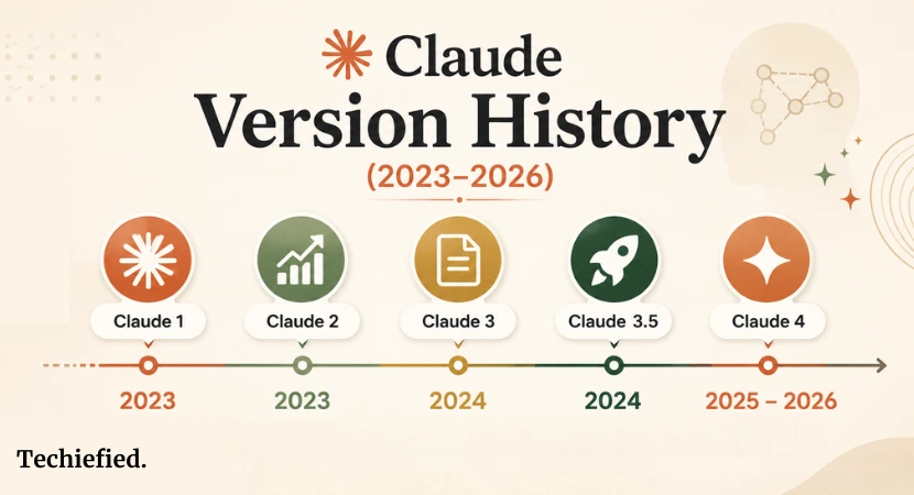 Claude Version History Complete Timeline