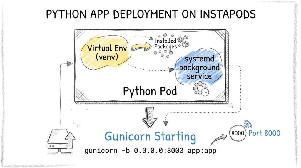 Python Deployment on Instapods