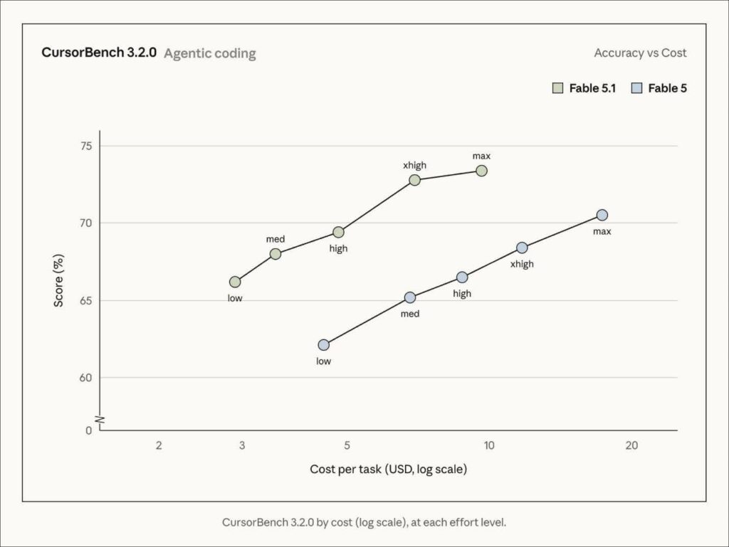 Patterns Across Fable 5.1 and Mythos 5.1 Use Cases